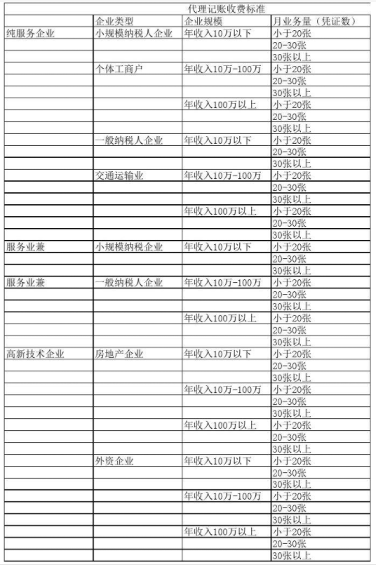 苏州代理记账公司收费表一览，代理记账收费结构构成